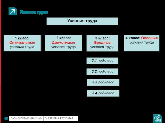 Условия труда Условия труда 3 класс: Вредные условия труда 4 класс: Опасные