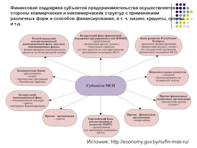 Финансовая поддержка субъектов предпринимательства осуществляется со стороны коммерческих и некоммерческих структур с