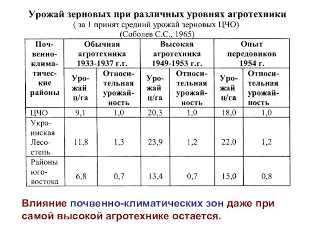 Влияние почвенно-климатических зон даже при самой высокой агротехнике остается.