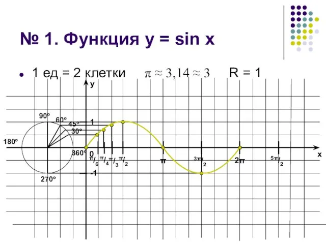 № 1. Функция у = sin x 1 ед = 2 клетки