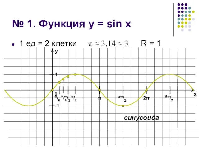 № 1. Функция у = sin x 1 ед = 2 клетки