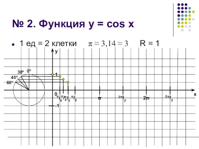 № 2. Функция у = cos x 1 ед = 2 клетки