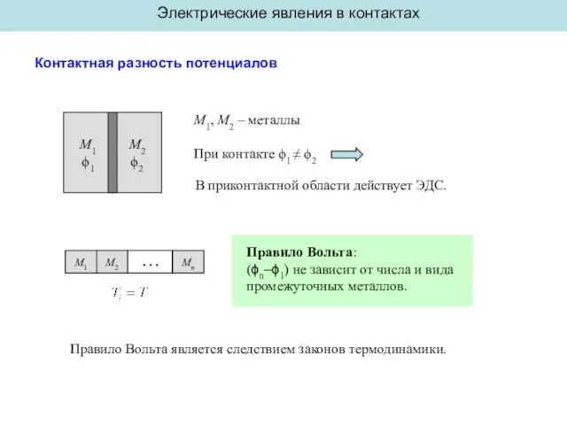 Электрические явления в контактах Контактная разность потенциалов M1 ϕ1 M2 ϕ2 M1,