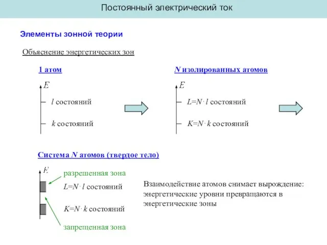 Постоянный электрический ток Элементы зонной теории Объяснение энергетических зон K=N⋅k состояний L=N⋅l