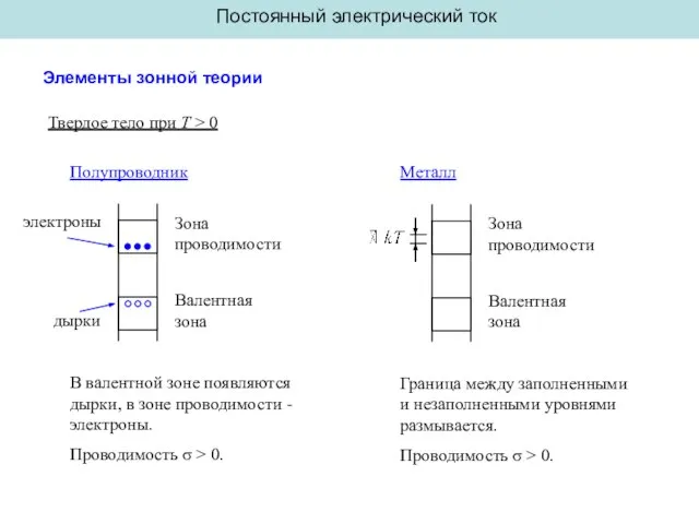 Постоянный электрический ток Элементы зонной теории Твердое тело при T > 0