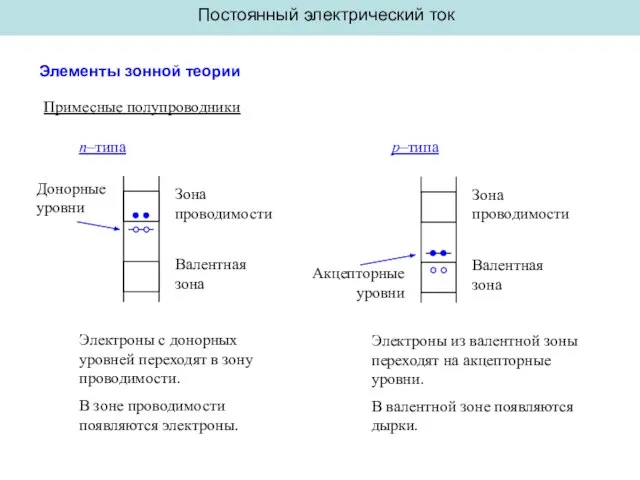 Постоянный электрический ток Элементы зонной теории Примесные полупроводники Зона проводимости Валентная зона