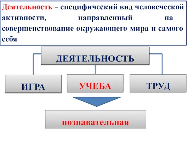 ИГРА ДЕЯТЕЛЬНОСТЬ УЧЕБА ТРУД Деятельность – специфический вид человеческой активности, направленный на