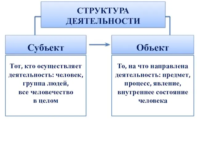 СТРУКТУРА ДЕЯТЕЛЬНОСТИ Субъект Объект Тот, кто осуществляет деятельность: человек, группа людей, все