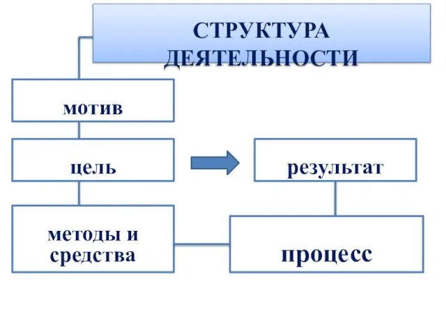 СТРУКТУРА ДЕЯТЕЛЬНОСТИ мотив цель методы и средства процесс результат