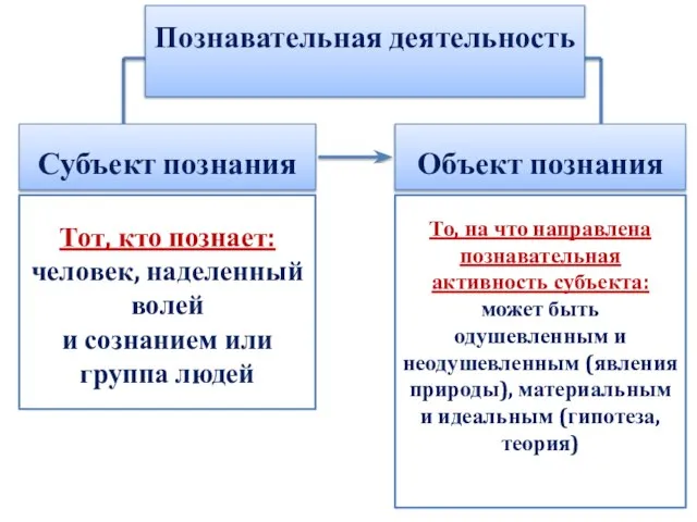 Познавательная деятельность Субъект познания Объект познания Тот, кто познает: человек, наделенный волей