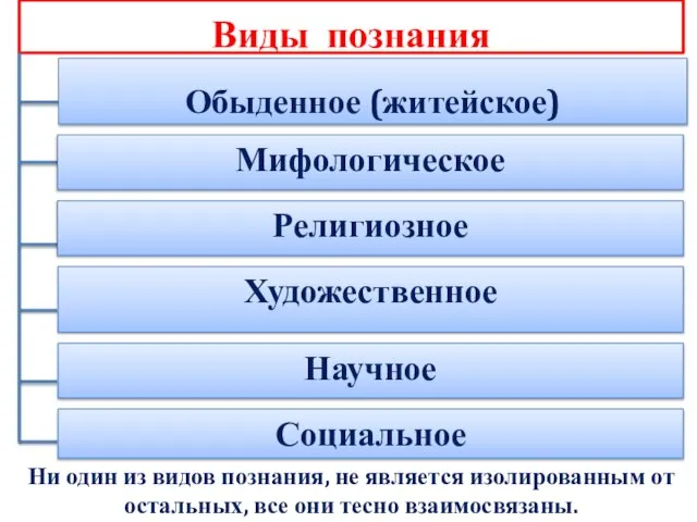 Виды познания Религиозное Научное Обыденное (житейское) Социальное Художественное Ни один из видов