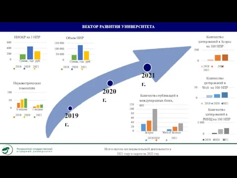 ВЕКТОР РАЗВИТИЯ УНИВЕРСИТЕТА 2020 г. 2021 г. 600 400 200 0 НИОКР