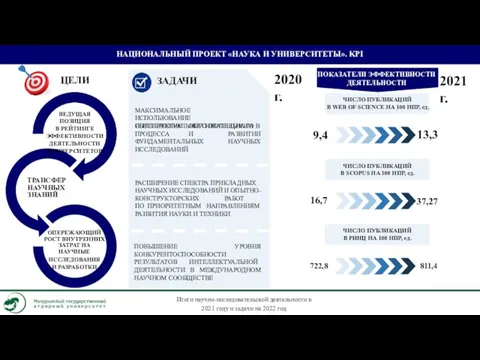 НАЦИОНАЛЬНЫЙ ПРОЕКТ «НАУКА И УНИВЕРСИТЕТЫ». KPI ПОКАЗАТЕЛИ ЭФФЕКТИВНОСТИ ДЕЯТЕЛЬНОСТИ ЧИСЛО ПУБЛИКАЦИЙ В