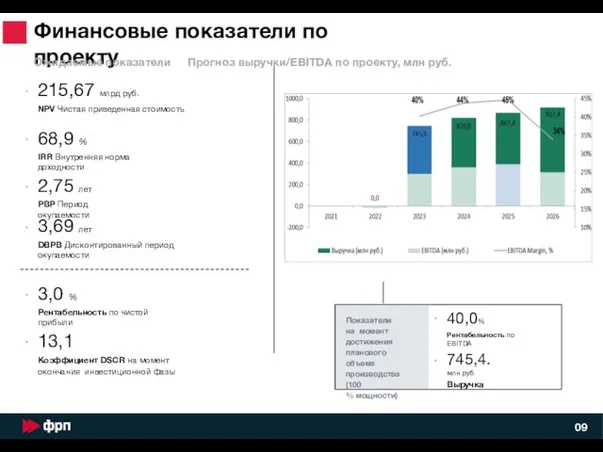 • • 68,9 % IRR Внутренняя норма доходности • 2,75 лет PBP