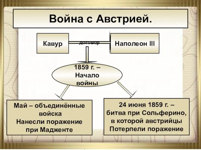 08/23/2023 АНтоненкова АНжелика Викторовна Война с Австрией. Кавур Наполеон III договор 1859