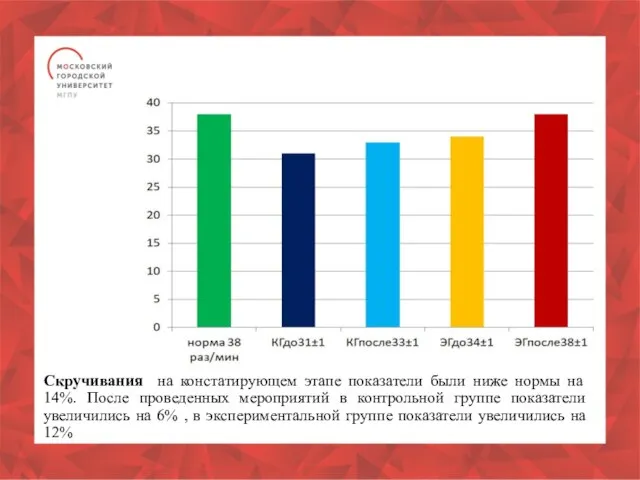 Скручивания на констатирующем этапе показатели были ниже нормы на 14%. После проведенных