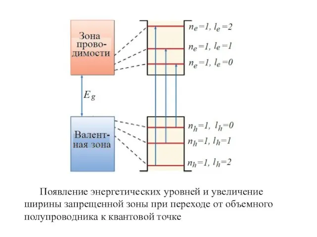 Появление энергетических уровней и увеличение ширины запрещенной зоны при переходе от объемного полупроводника к квантовой точке