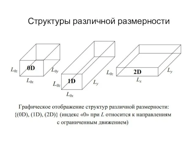 Структуры различной размерности