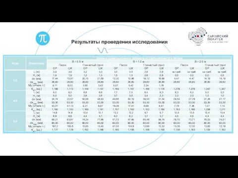 Результаты проведения исследования