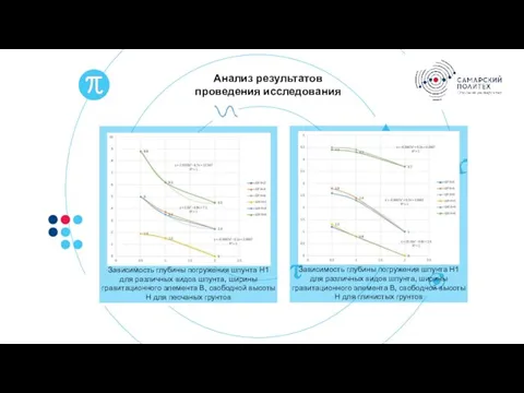 Зависимость глубины погружения шпунта Н1 для различных видов шпунта, ширины гравитационного элемента