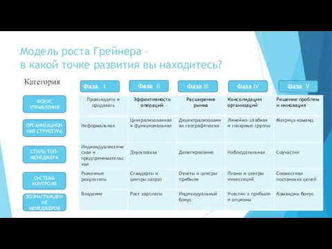 Модель роста Грейнера – в какой точке развития вы находитесь? ФОКУС УПРАВЛЕНИЯ