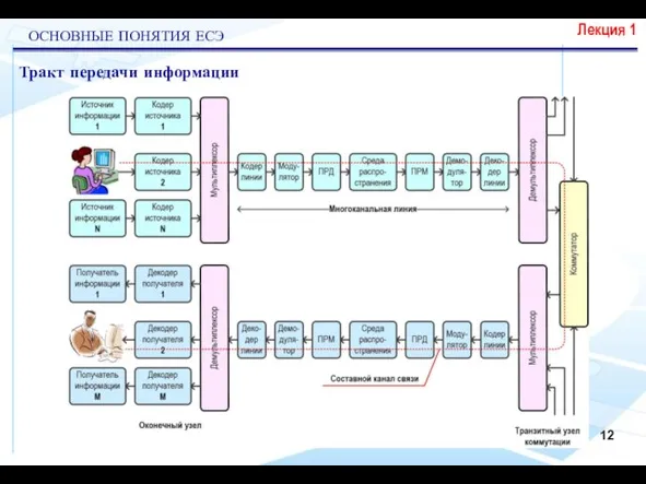 ОСНОВНЫЕ ПОНЯТИЯ ЕСЭ Лекция 1 Тракт передачи информации