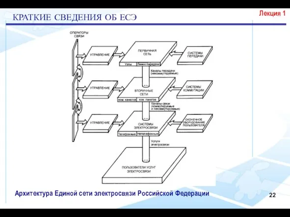 Лекция 1 КРАТКИЕ СВЕДЕНИЯ ОБ ЕСЭ Архитектура Единой сети электросвязи Российской Федерации