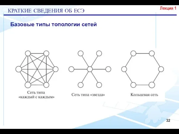 Лекция 1 КРАТКИЕ СВЕДЕНИЯ ОБ ЕСЭ Базовые типы топологии сетей