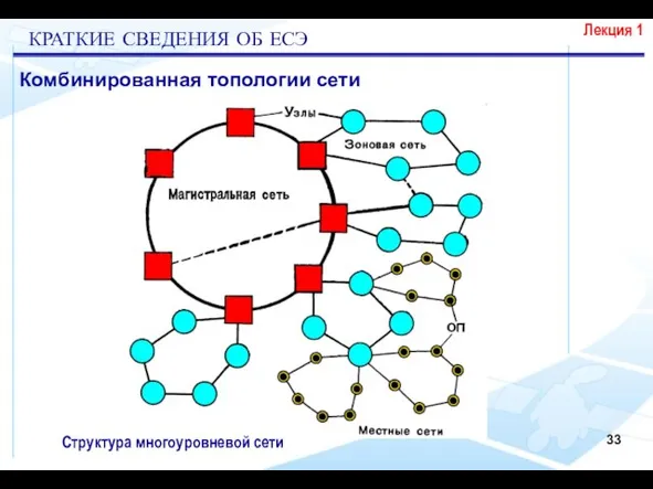 Структура многоуровневой сети Лекция 1 КРАТКИЕ СВЕДЕНИЯ ОБ ЕСЭ Комбинированная топологии сети