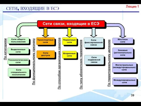 Лекция 1 СЕТИ, ВХОДЯЩИЕ В ЕСЭ