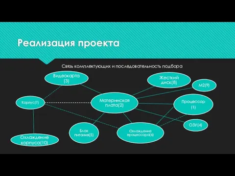 Реализация проекта Связь комплектующих и последовательность подбора Видеокарта(3) Охлаждение корпуса(10)