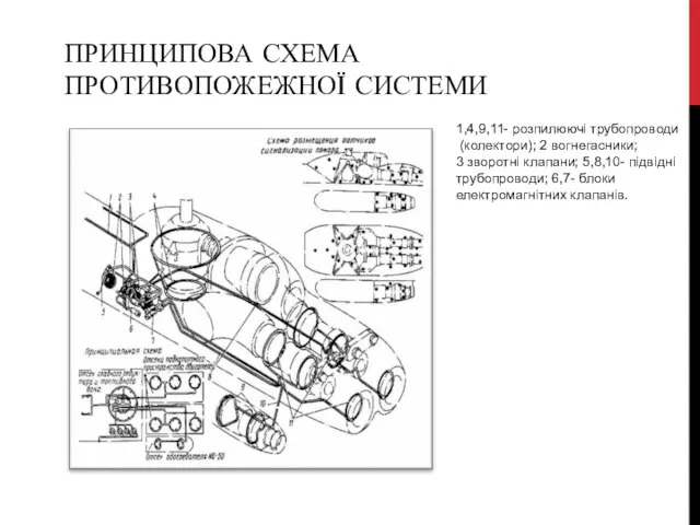 ПРИНЦИПОВА СХЕМА ПРОТИВОПОЖЕЖНОЇ СИСТЕМИ 1,4,9,11- розпилюючі трубопроводи (колектори); 2 вогнегасники; 3 зворотні