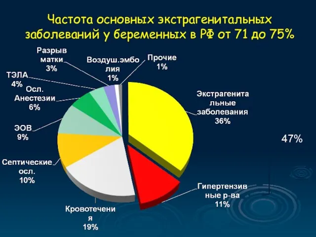 47% Частота основных экстрагенитальных заболеваний у беременных в РФ от 71 до 75%