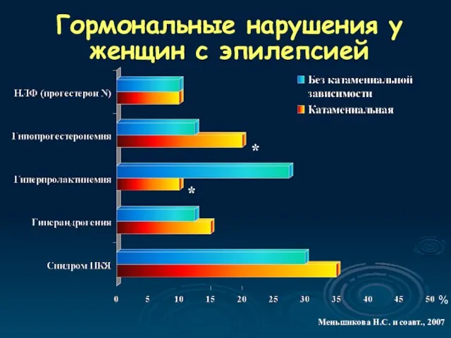 Гормональные нарушения у женщин с эпилепсией * * Меньшикова Н.С. и соавт., 2007 %