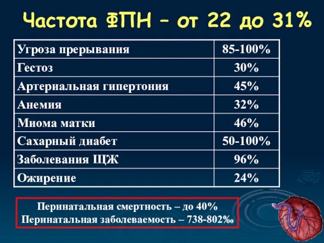 Частота ФПН – от 22 до 31% Перинатальная смертность – до 40% Перинатальная заболеваемость – 738-802‰