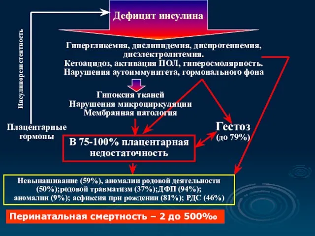 Гипергликемия, дислипидемия, диспротеинемия, дисэлектролитемия. Кетоацидоз, активация ПОЛ, гиперосмолярность. Нарушения аутоиммунитета, гормонального фона