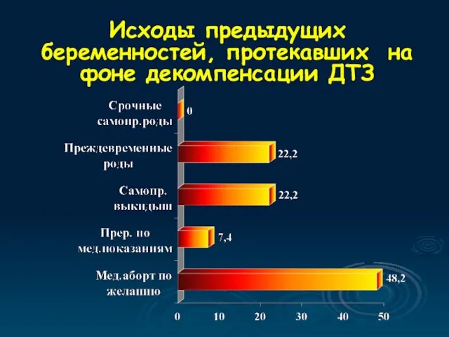 Исходы предыдущих беременностей, протекавших на фоне декомпенсации ДТЗ