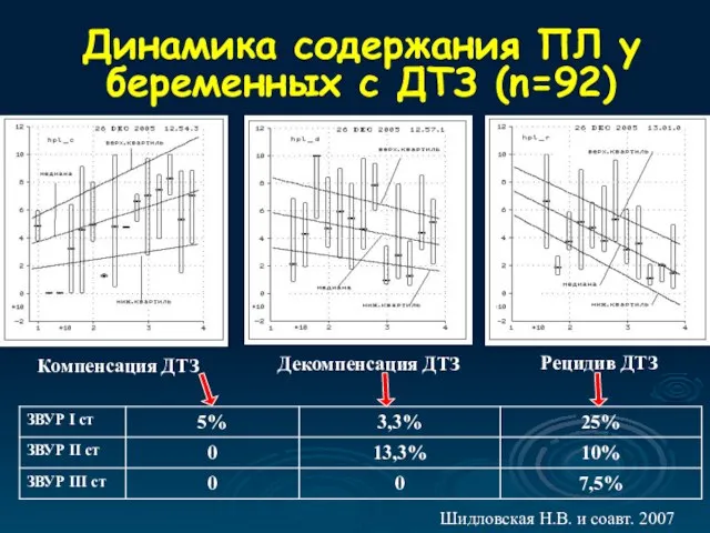 Динамика содержания ПЛ у беременных с ДТЗ (n=92) Компенсация ДТЗ Декомпенсация ДТЗ