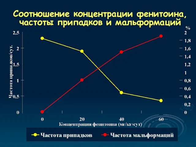 Соотношение концентрации фенитоина, частоты припадков и мальформаций