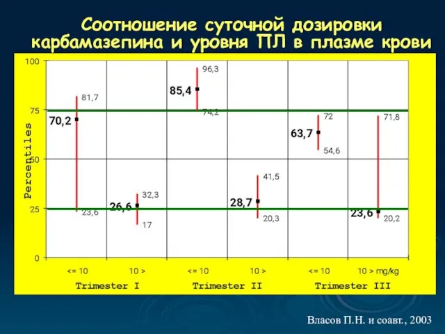 Соотношение суточной дозировки карбамазепина и уровня ПЛ в плазме крови Власов П.Н. и соавт., 2003