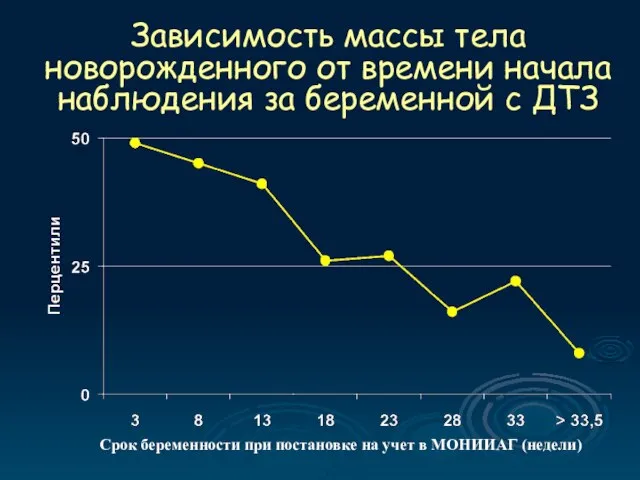 Зависимость массы тела новорожденного от времени начала наблюдения за беременной с ДТЗ