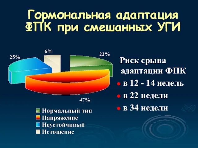 Гормональная адаптация ФПК при смешанных УГИ Риск срыва адаптации ФПК в 12