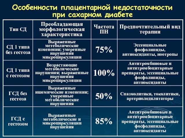 Особенности плацентарной недостаточности при сахарном диабете