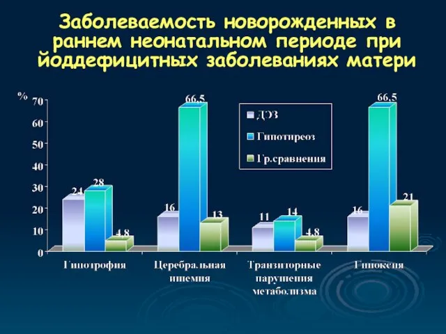 Заболеваемость новорожденных в раннем неонатальном периоде при йоддефицитных заболеваниях матери