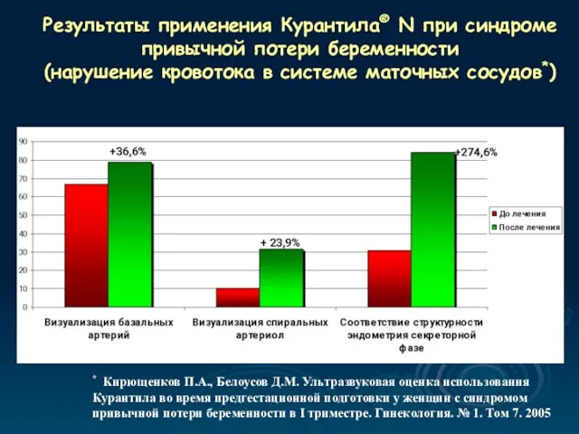 Результаты применения Курантила® N при синдроме привычной потери беременности (нарушение кровотока в