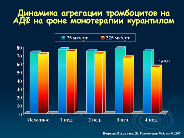 Динамика агрегации тромбоцитов на АДФ на фоне монотерапии курантилом Петрухин В.А., и