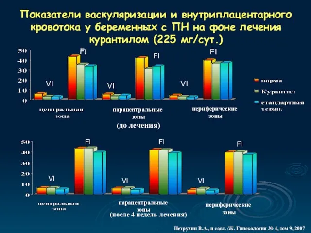 VI FI VI VI FI FI Показатели васкуляризации и внутриплацентарного кровотока у