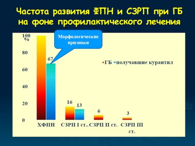 Частота развития ФПН и СЗРП при ГБ на фоне профилактического лечения Морфологические признаки