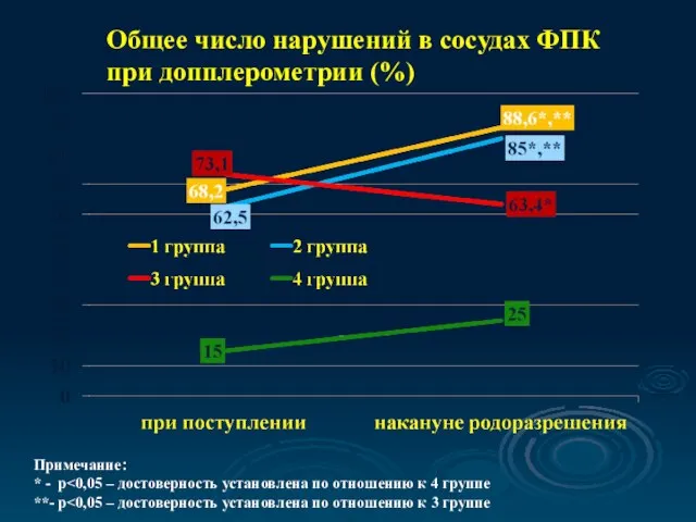 Общее число нарушений в сосудах ФПК при допплерометрии (%) Примечание: * - p **- p