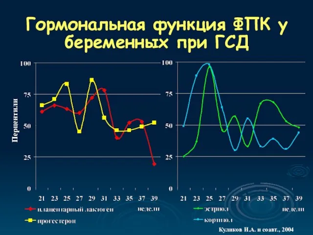 Гормональная функция ФПК у беременных при ГСД Перцентили Куликов И.А. и соавт., 2004